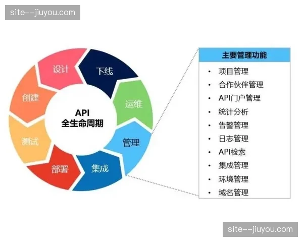 全生命周期管理架构初步形成 运营重心向长效开发位移